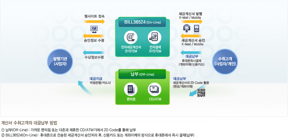 전자도금계산서 업무흐름도