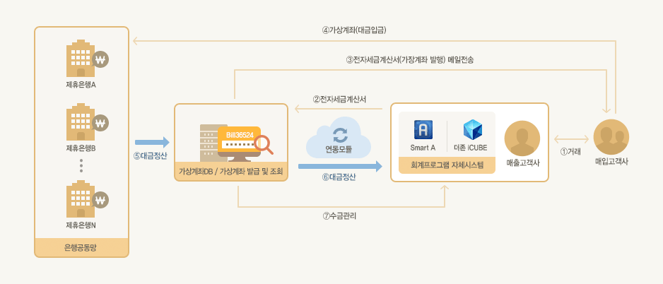 가상계좌수금서비스 프로세스 이미지